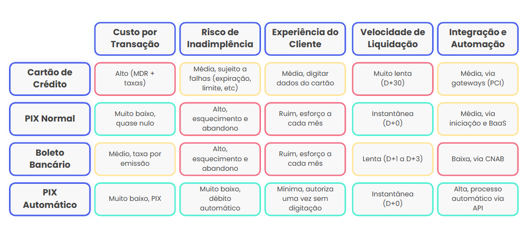 O risco invisível de depender de um único método de cobrança