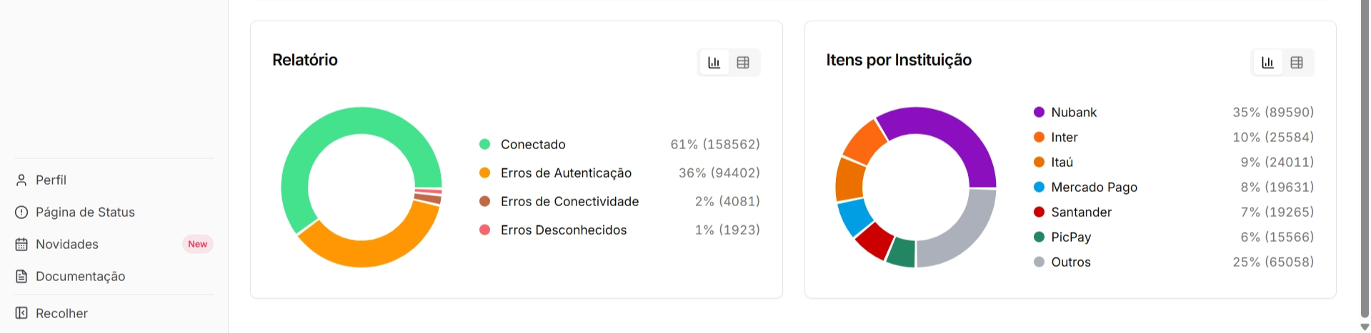 Visão geral do dashboard Pluggy