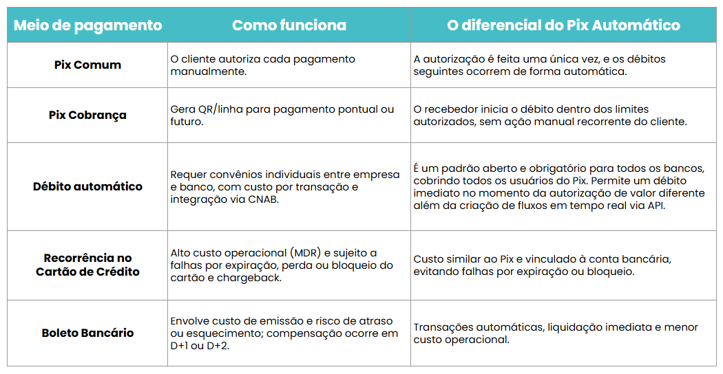 Pix Automático: o que é, como funciona e quando usar